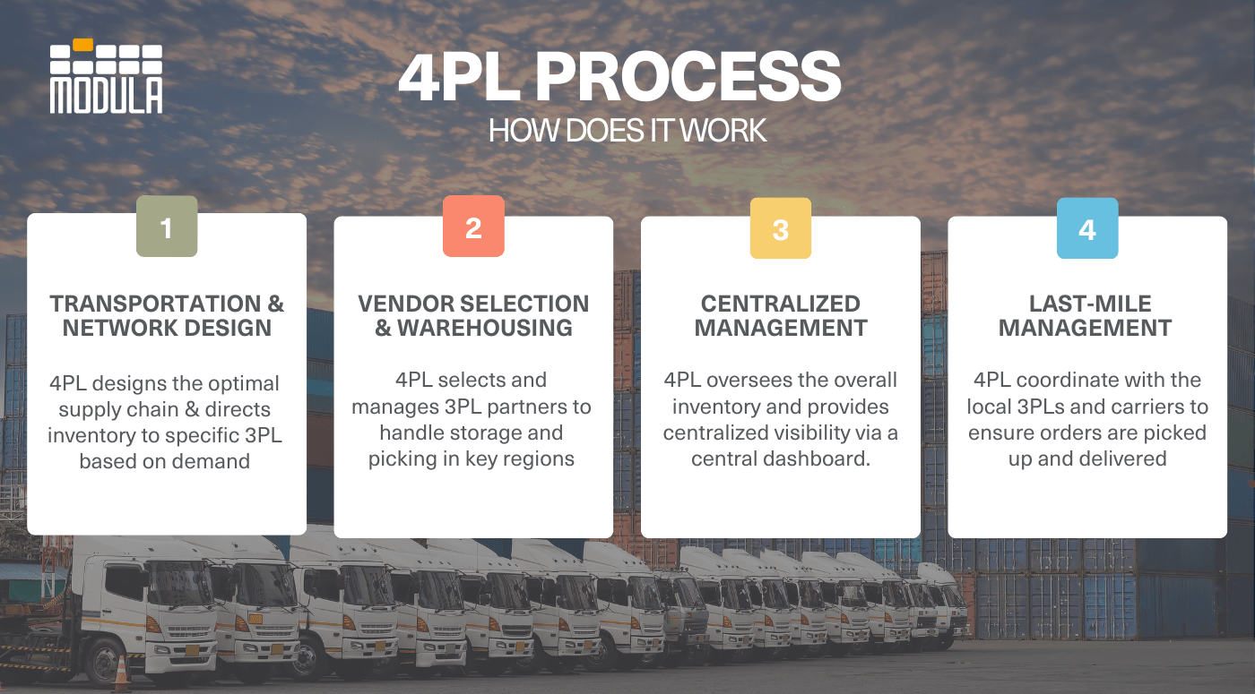 An infographic highlighting how the 4PL process works