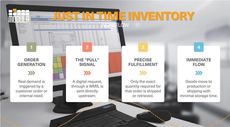 An infographic highlighting the process of just-in-time inventory management