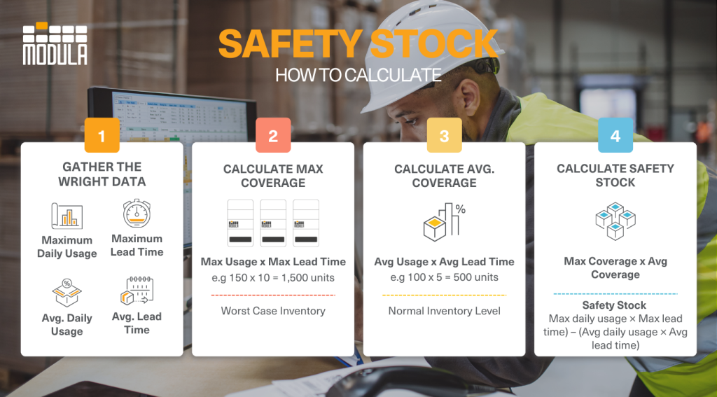 An image highlighting how you can calculate the safety stock formula
