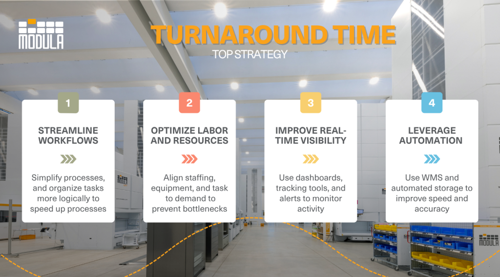 Infographic showing 4 ways to improve warehouse turnaround time: streamline workflows, optimize resources, improve visibility, and use automation.