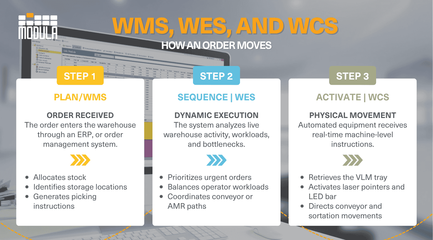 An infographic highlighting how WES, WMS and WCS work together