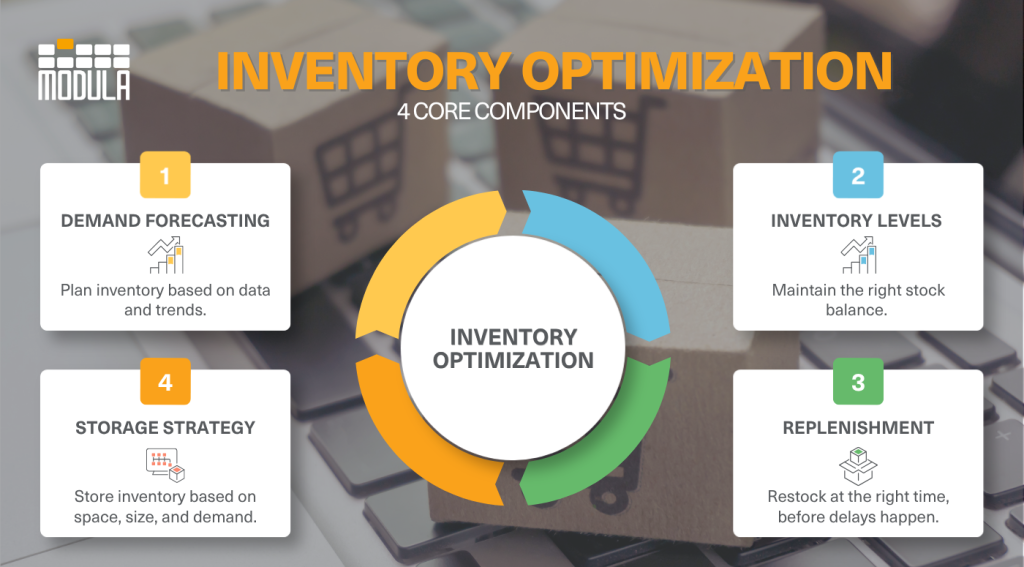 An infographic highlighting the key components of inventory optimization