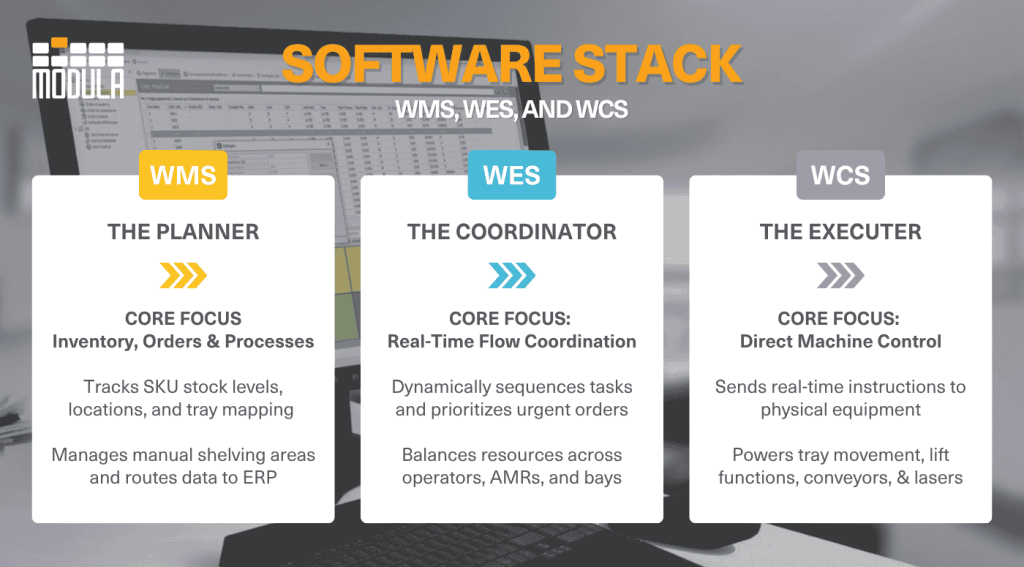 An infographic highlighting WMS vs. WES vs. WCS