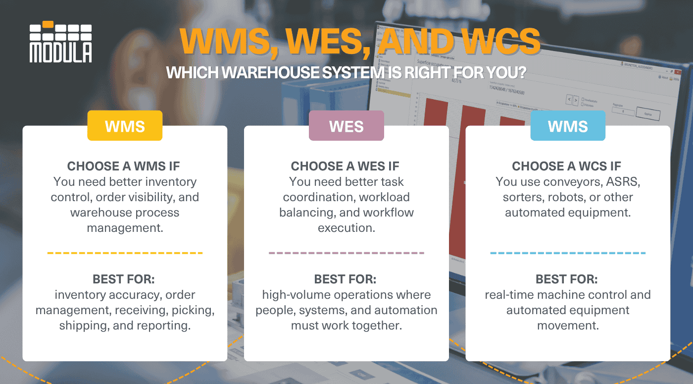 An infographic highlighting how WES, WMS and WCS support warehouse operations
