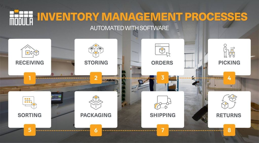 An infographic highlighting the processes inventory management software can automate