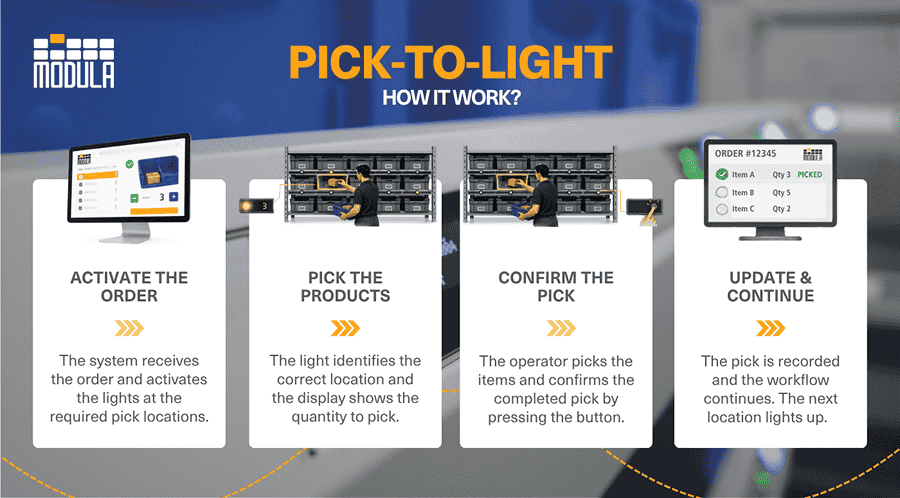An infographic highlighting how pick to light systems work