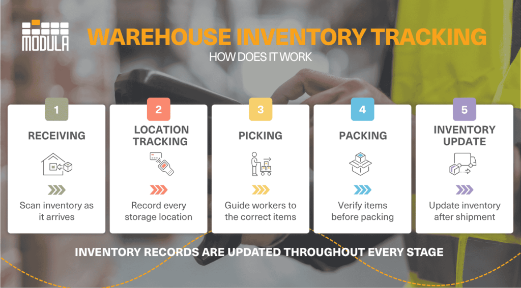 An infographic highlighting how to choose inventory tracking software