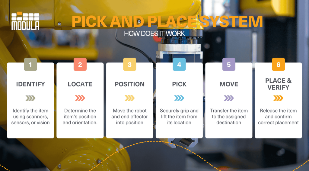 An infographic highlighting how pick and place automation works