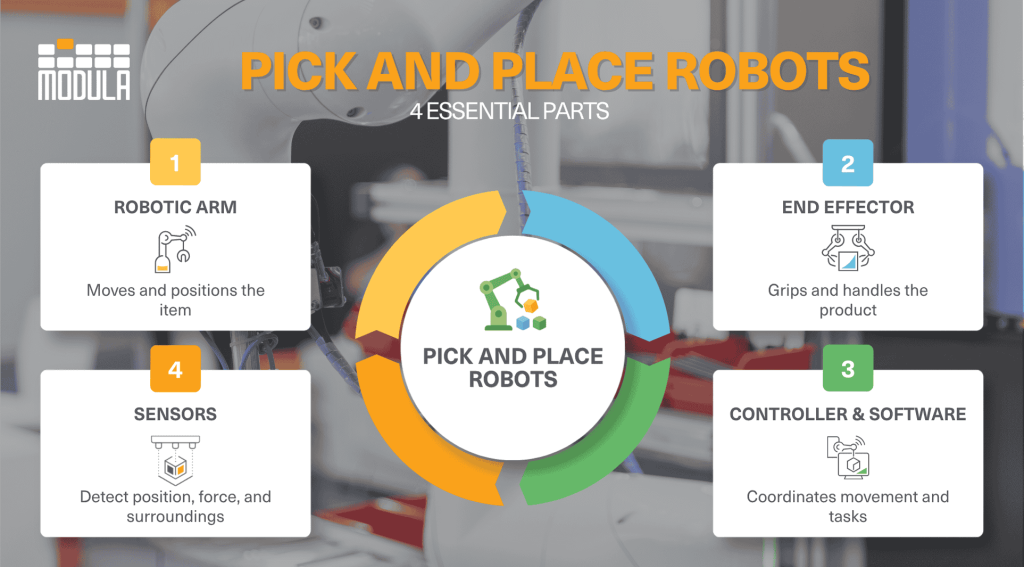 An infographic highlighting the types of pick and place solutions